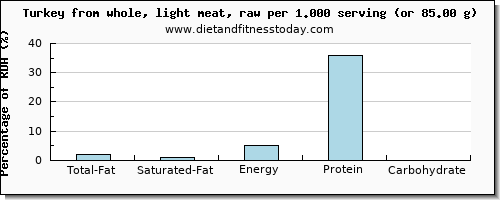 total fat and nutritional content in fat in turkey light meat